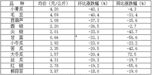玉溪今日小瓜价格行情,今日市场动态一览
